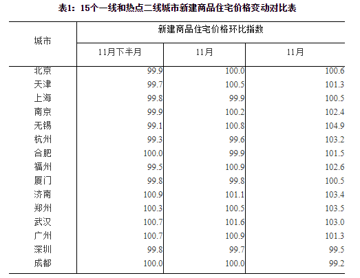 11月房價出爐 全國70城11月房價數(shù)據(jù)及漲幅一覽