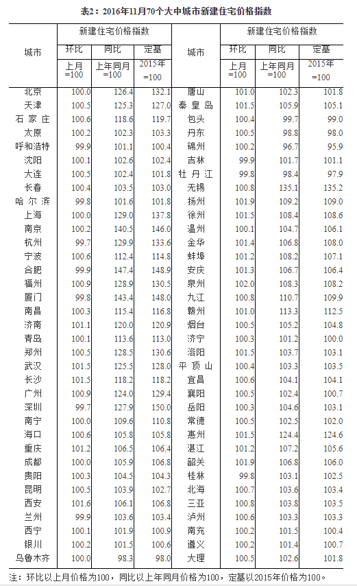 11月房價出爐 全國70城11月房價數(shù)據(jù)及漲幅一覽（3）